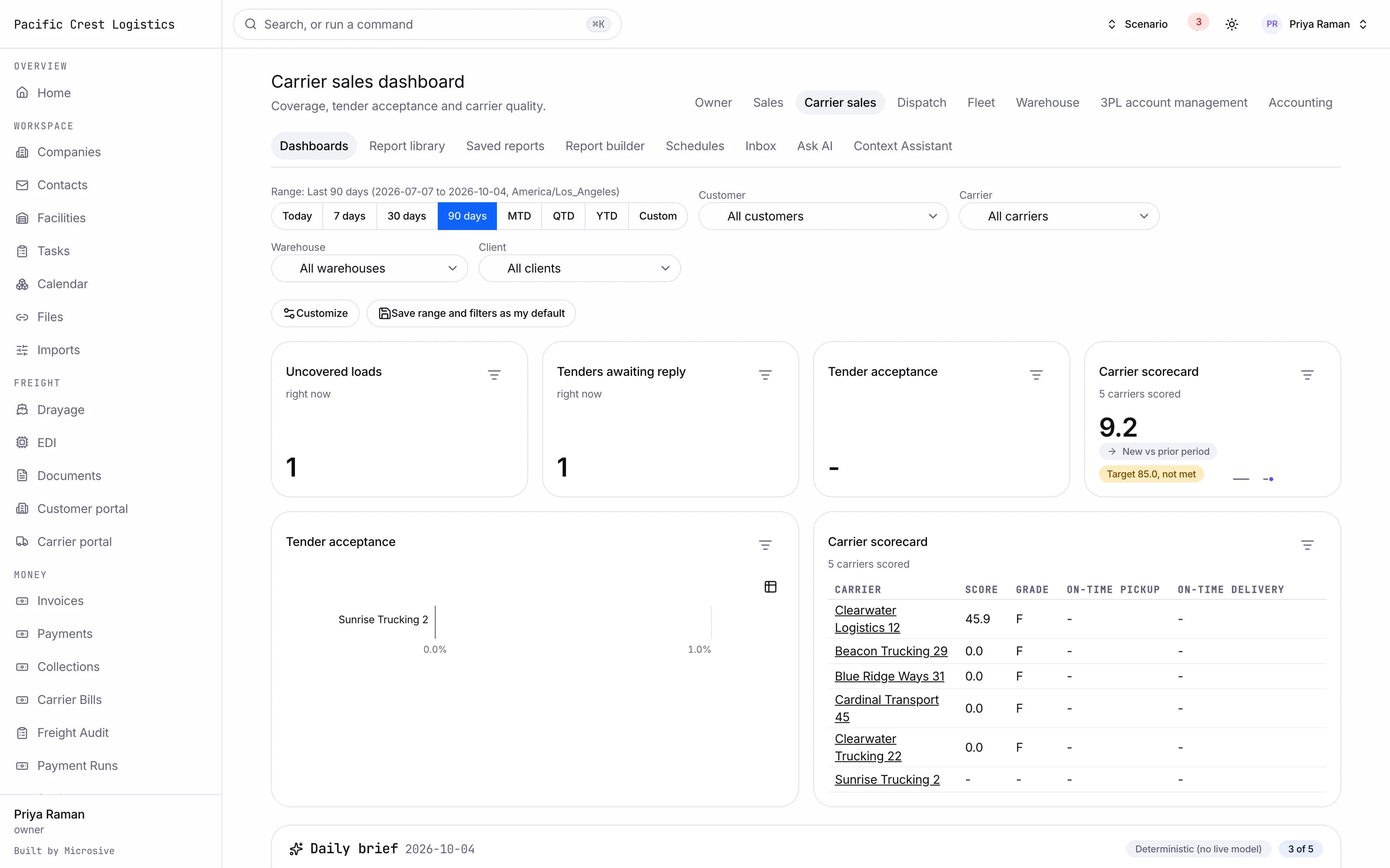 Carrier sales dashboard with tender acceptance and carrier scorecard tiles