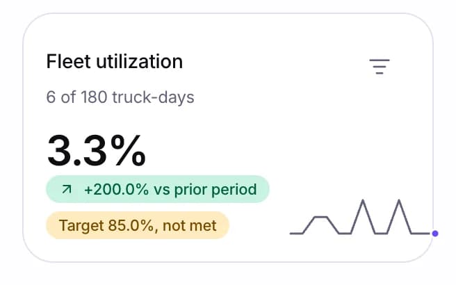 Fleet dashboard with fleet utilization against target and prior period